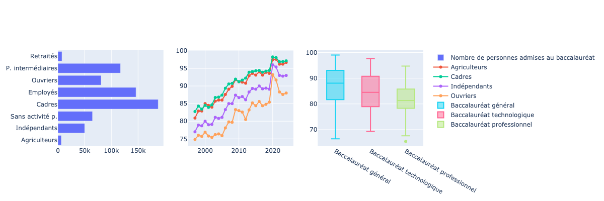 Une visualisation à trois colonnes, avec dans la colonne de gauche un diagramme en barres et dans la colonne centrale quatres courbes de couleurs. Une légende décrit les éléments affichés. Dans la colonne de droite on trouve 2 diagrammes en boîte.