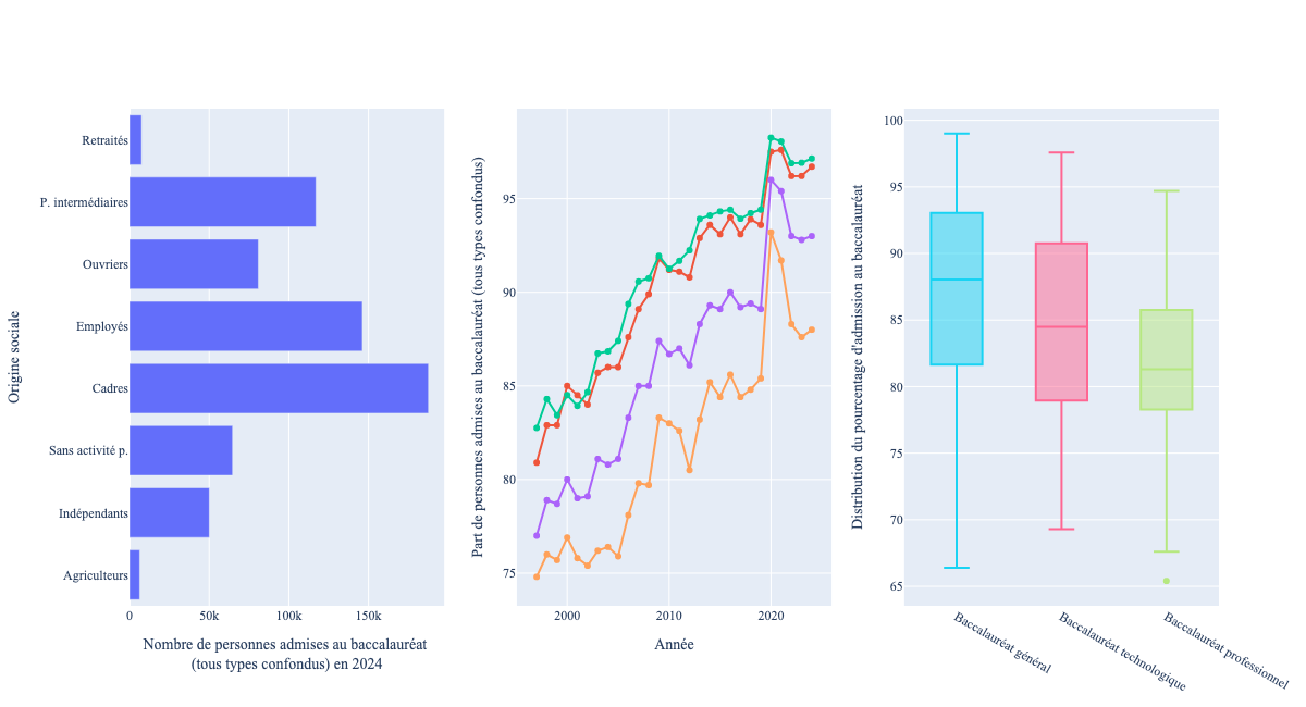 Une visualisation à trois colonnes, avec dans la colonne de gauche un diagramme en barres et dans la colonne centrale quatres courbes de couleurs. Dans la colonne de droite on trouve 2 diagrammes en boîte.